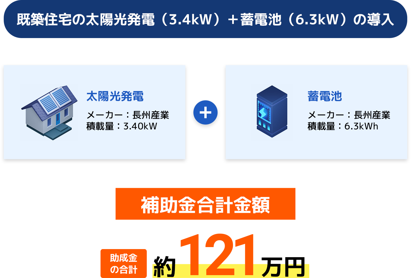既築住宅の太陽光発電(3.4kW)+蓄電池(6.3kW)の導入 ※補助金使用なしの場合 太陽光発電 メーカー:長州産業 積載量:3.40kW + 蓄電池 メーカー:長州産業 積載量:6.3kWh 助成金の合計 約121万円