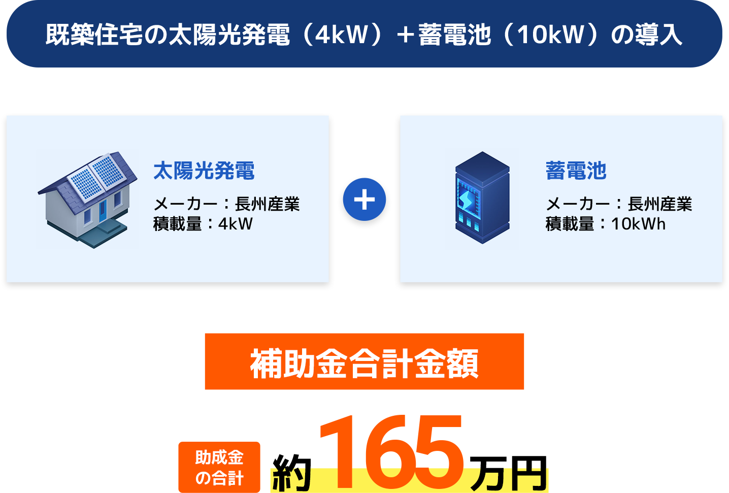 既築住宅の太陽光発電(4kW)+蓄電池(10kW)の導入 ※補助金使用なしの場合 太陽光発電 メーカー:長州産業 積載量:4kW + 蓄電池 メーカー:長州産業 積載量:10kWh 助成金の合計 約165万円