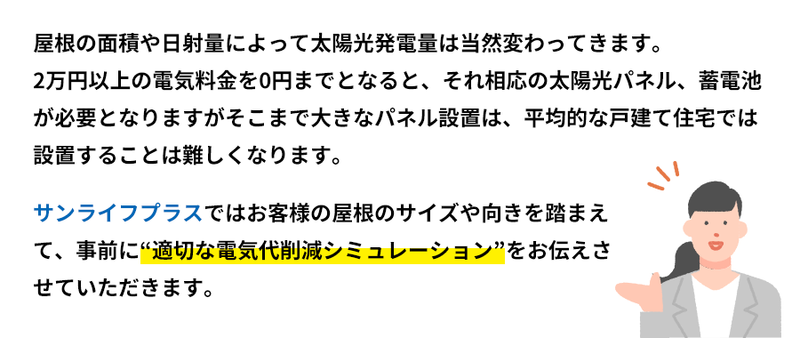屋根の面積や日射量によって太陽光発電量は当然変わってきます。2万円以上の電気料金を0円までとなると、それ相応の太陽光パネル、蓄電池が必要となりますがそこまで大きなパネル設置は、平均的な戸建て住宅では設置することは難しくなります。サンライフプラスではお客様の屋根のサイズや向きを踏まえて、事前に“適切な電気代削減シミュレーション”をお伝えさせていただきます。