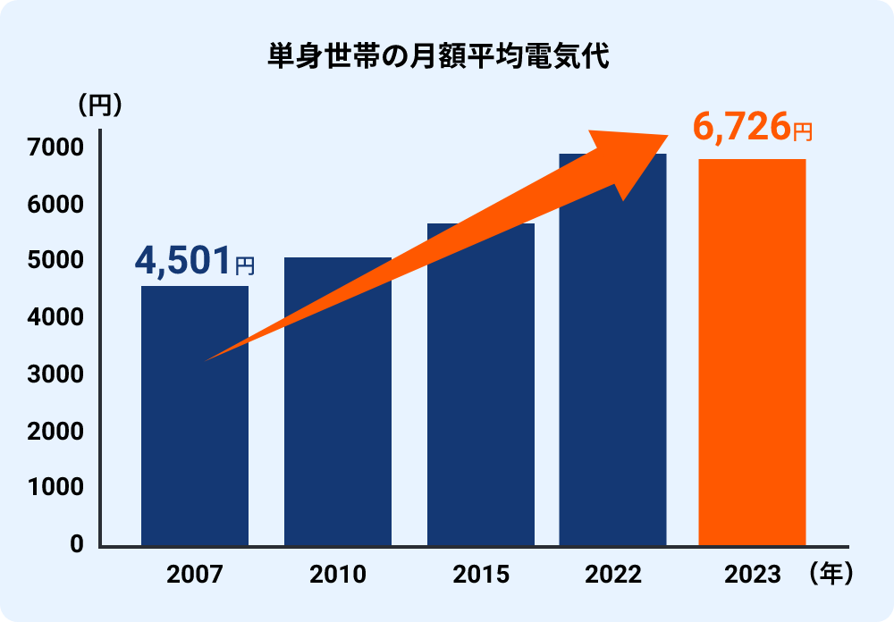単身世帯の月額平均電気代 2007 4,501円 → 2023 6,726円