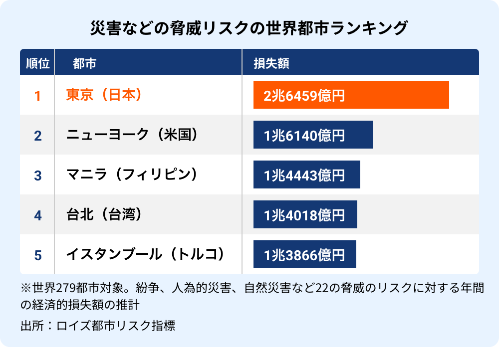 災害などの脅威リスクの世界都市ランキング 1 東京(日本) 2兆6459円 2 ニューヨーク(米国) 1兆6140億円 3 マニラ(フィリピン) 1兆4443億円 4 台北(台湾) 1兆4018億円 5 イスタンブール(トルコ) 1兆3866億円 ※世界279都市対象。紛争、人為的災害、自然災害などの22の脅威のリスクに対する年間の経済的損失額の推計 出所:ロイズ都市リスク指標