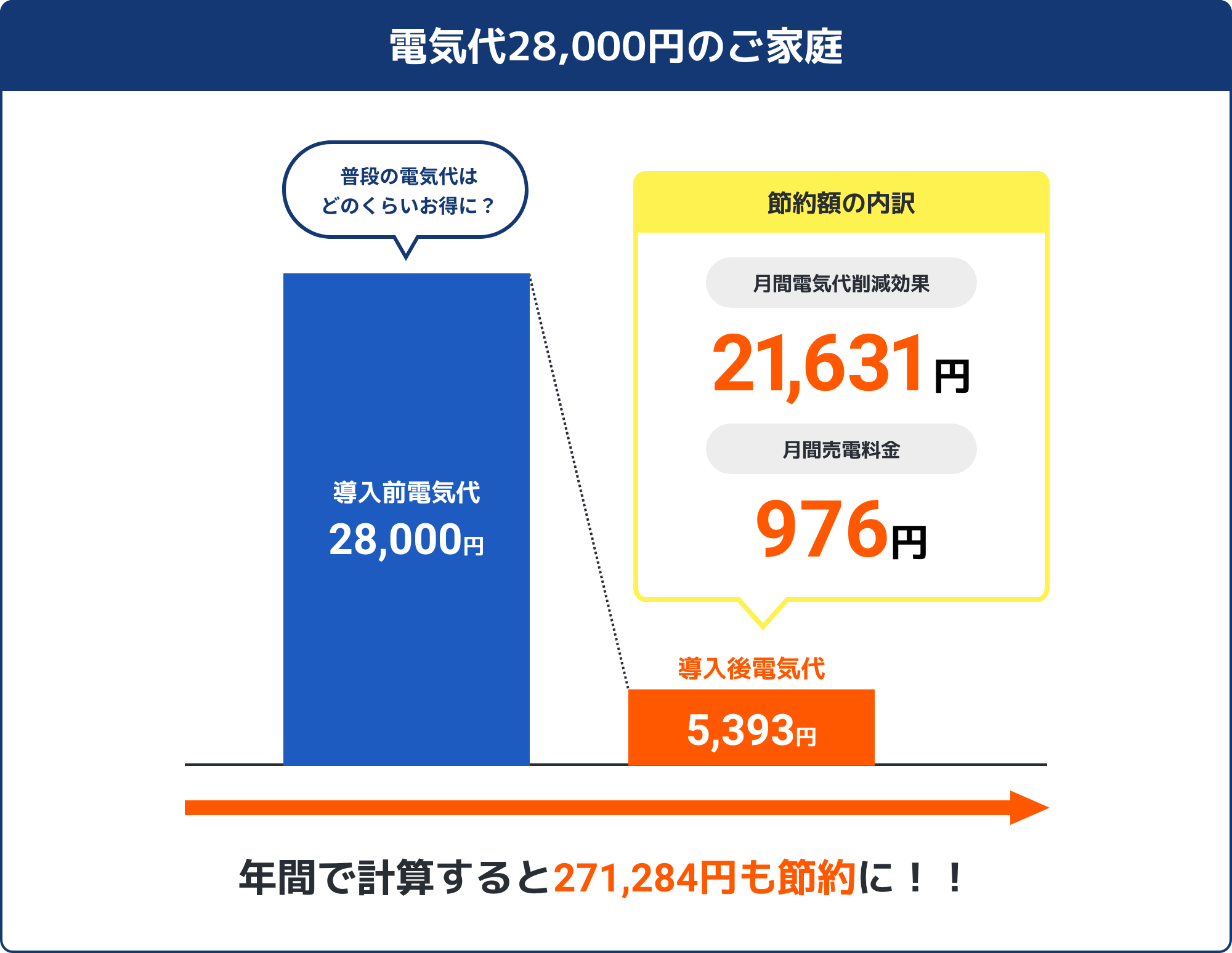電気代28,000円のご家庭 普段の電気代はどのくらいお得に? 導入前電気代28,000円 導入後電気代5,393円 節約額の内訳 月間電気代削減効果 21,631円 月間売電料金976円 年間で計算すると271,284円も節約に!!