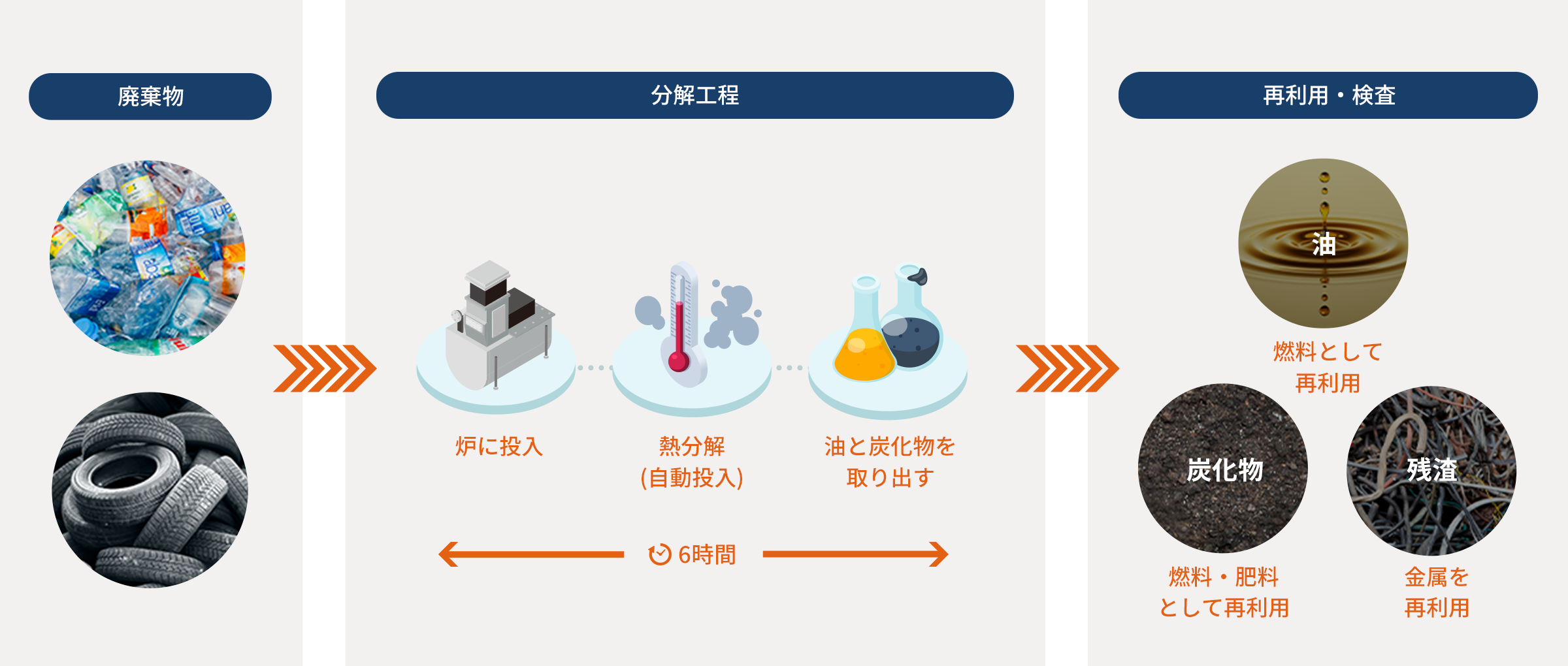 火を使わない、燃やさない熱分解装置